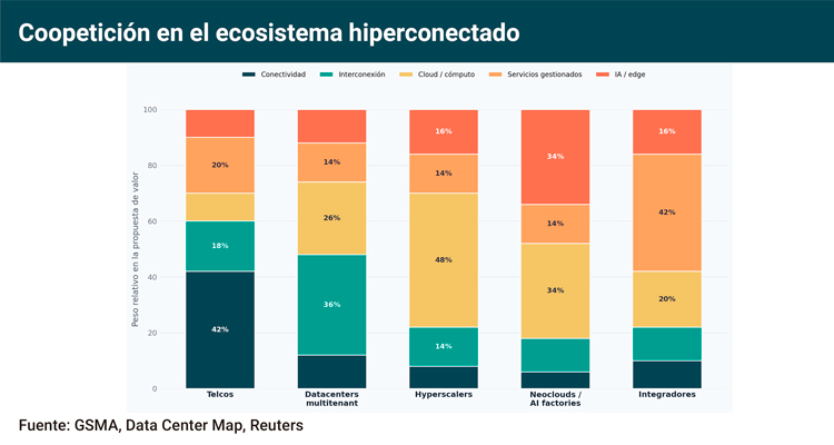 Telcos & datacenter, ecosistemas hiperconectados